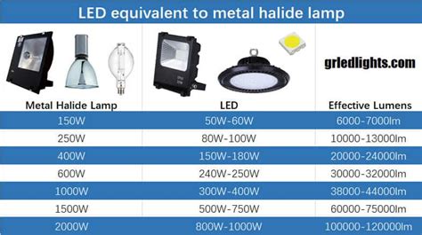 metal halide to led